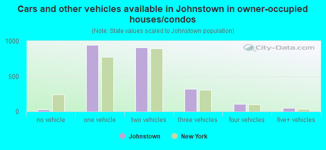 Cars and other vehicles available in Johnstown in owner-occupied houses/condos