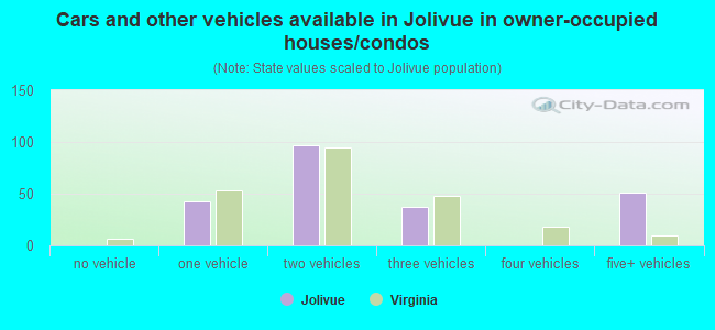 Cars and other vehicles available in Jolivue in owner-occupied houses/condos