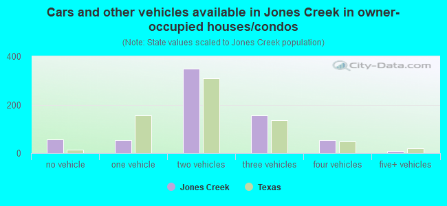 Cars and other vehicles available in Jones Creek in owner-occupied houses/condos