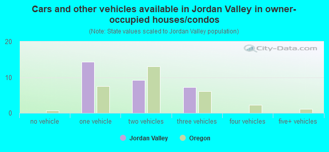 Cars and other vehicles available in Jordan Valley in owner-occupied houses/condos