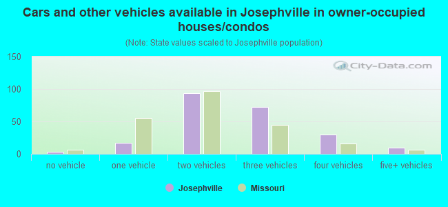 Cars and other vehicles available in Josephville in owner-occupied houses/condos