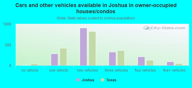 Cars and other vehicles available in Joshua in owner-occupied houses/condos