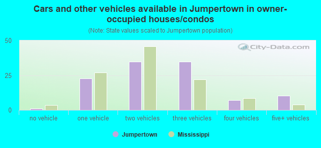 Cars and other vehicles available in Jumpertown in owner-occupied houses/condos