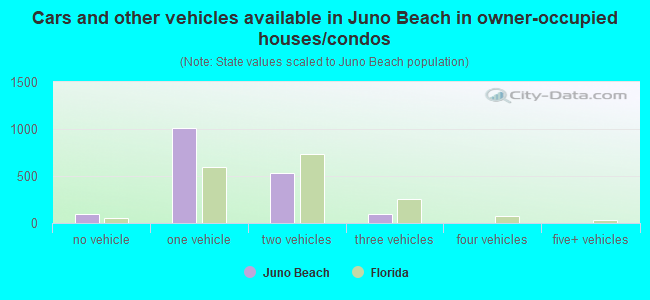 Cars and other vehicles available in Juno Beach in owner-occupied houses/condos