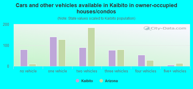 Cars and other vehicles available in Kaibito in owner-occupied houses/condos