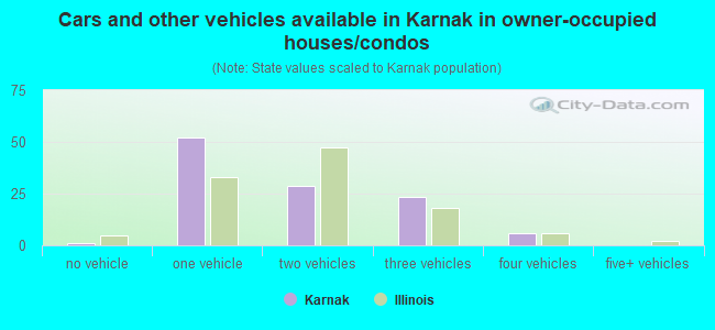 Cars and other vehicles available in Karnak in owner-occupied houses/condos