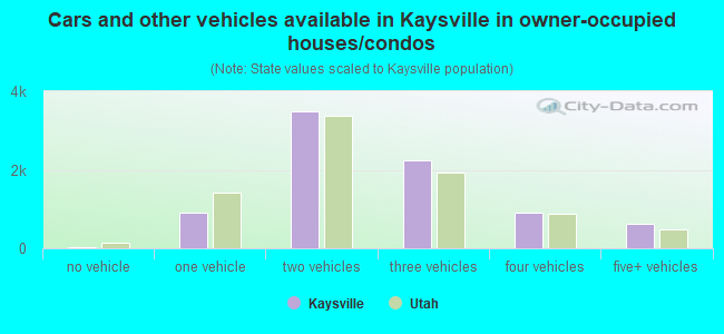 Cars and other vehicles available in Kaysville in owner-occupied houses/condos