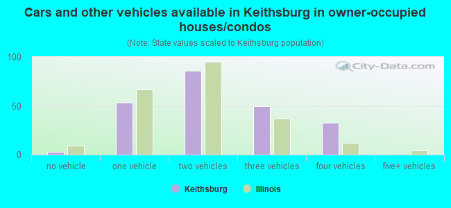 Cars and other vehicles available in Keithsburg in owner-occupied houses/condos
