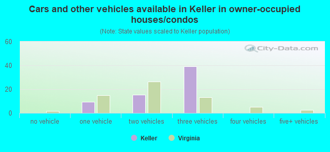 Cars and other vehicles available in Keller in owner-occupied houses/condos