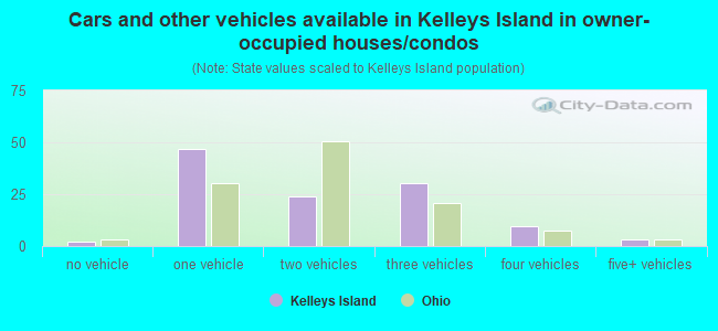 Cars and other vehicles available in Kelleys Island in owner-occupied houses/condos