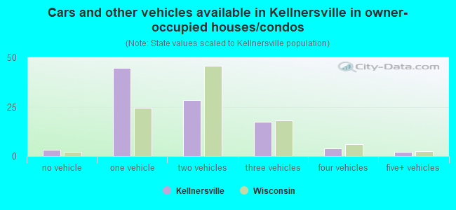 Cars and other vehicles available in Kellnersville in owner-occupied houses/condos