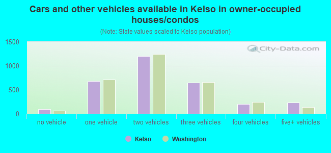 Cars and other vehicles available in Kelso in owner-occupied houses/condos