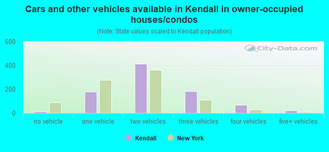 Cars and other vehicles available in Kendall in owner-occupied houses/condos