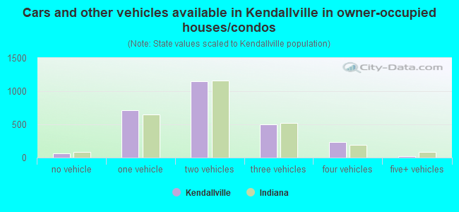 Cars and other vehicles available in Kendallville in owner-occupied houses/condos
