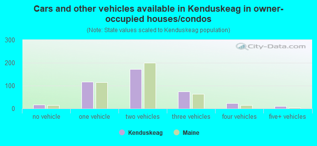 Cars and other vehicles available in Kenduskeag in owner-occupied houses/condos