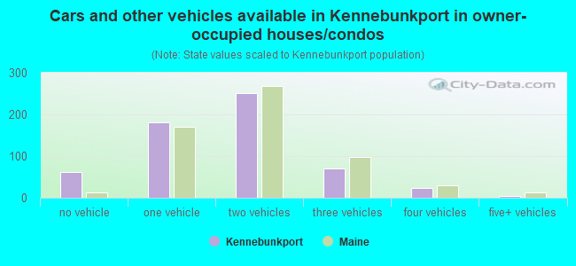 Cars and other vehicles available in Kennebunkport in owner-occupied houses/condos