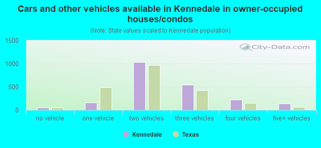 Cars and other vehicles available in Kennedale in owner-occupied houses/condos