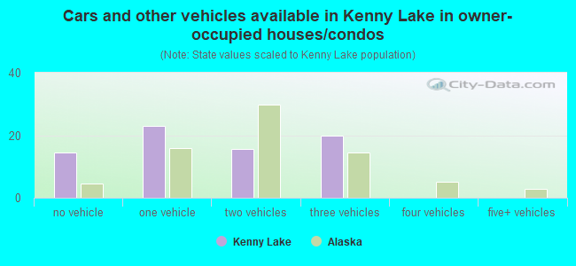 Cars and other vehicles available in Kenny Lake in owner-occupied houses/condos
