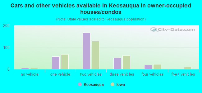 Cars and other vehicles available in Keosauqua in owner-occupied houses/condos