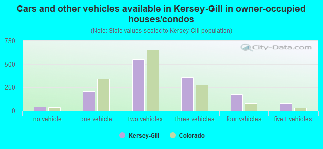 Cars and other vehicles available in Kersey-Gill in owner-occupied houses/condos