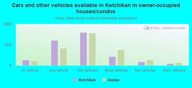 Cars and other vehicles available in Ketchikan in owner-occupied houses/condos