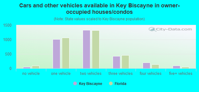 Cars and other vehicles available in Key Biscayne in owner-occupied houses/condos