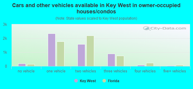 Cars and other vehicles available in Key West in owner-occupied houses/condos