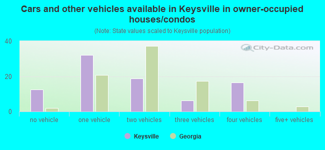 Cars and other vehicles available in Keysville in owner-occupied houses/condos