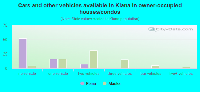 Cars and other vehicles available in Kiana in owner-occupied houses/condos