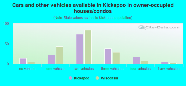 Cars and other vehicles available in Kickapoo in owner-occupied houses/condos