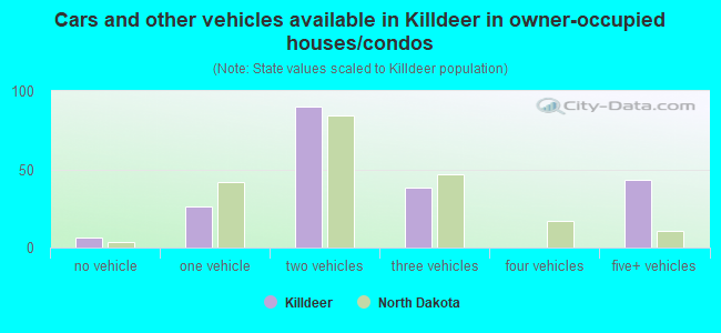 Cars and other vehicles available in Killdeer in owner-occupied houses/condos