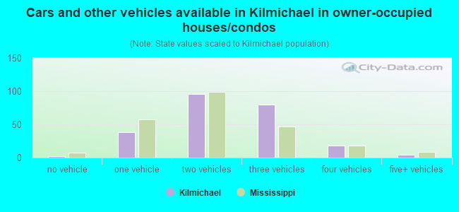 Cars and other vehicles available in Kilmichael in owner-occupied houses/condos