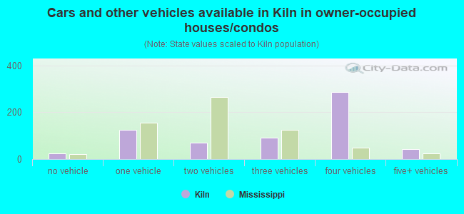 Cars and other vehicles available in Kiln in owner-occupied houses/condos