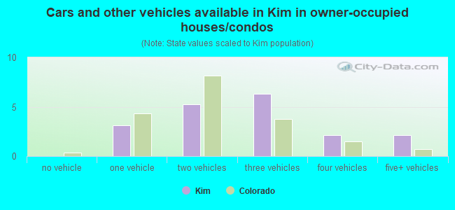 Cars and other vehicles available in Kim in owner-occupied houses/condos