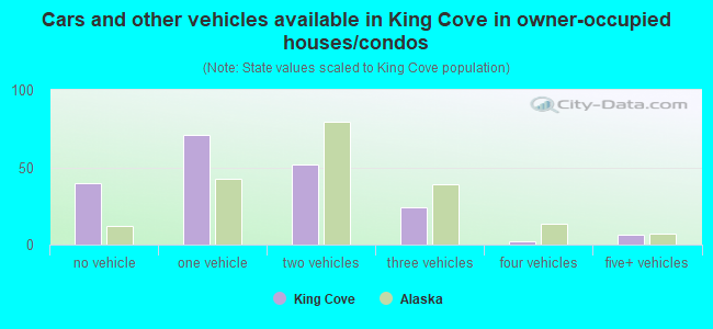 Cars and other vehicles available in King Cove in owner-occupied houses/condos