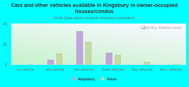 Cars and other vehicles available in Kingsbury in owner-occupied houses/condos