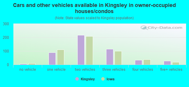 Cars and other vehicles available in Kingsley in owner-occupied houses/condos