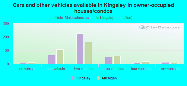 Cars and other vehicles available in Kingsley in owner-occupied houses/condos