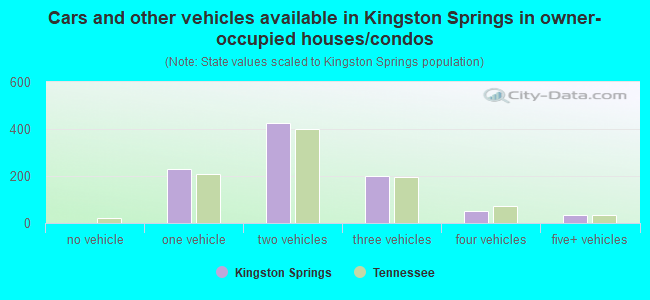 Cars and other vehicles available in Kingston Springs in owner-occupied houses/condos