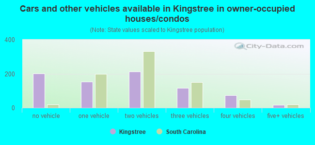 Cars and other vehicles available in Kingstree in owner-occupied houses/condos