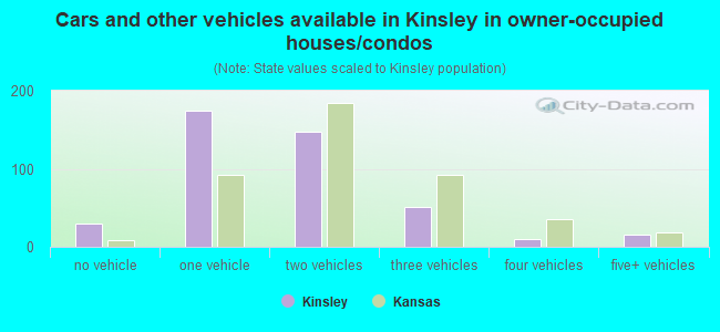 Cars and other vehicles available in Kinsley in owner-occupied houses/condos