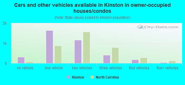Cars and other vehicles available in Kinston in owner-occupied houses/condos