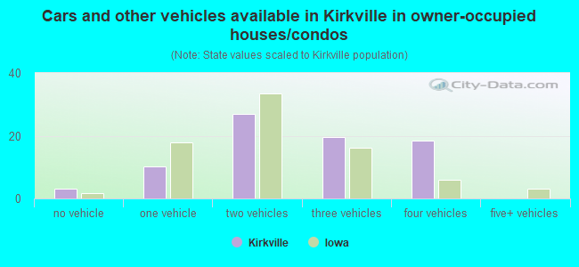 Cars and other vehicles available in Kirkville in owner-occupied houses/condos