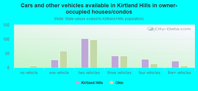 Cars and other vehicles available in Kirtland Hills in owner-occupied houses/condos