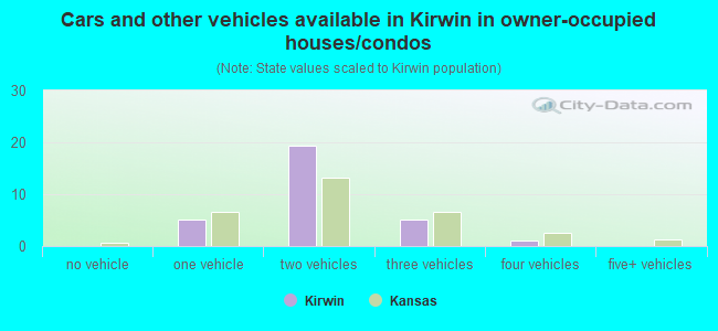 Cars and other vehicles available in Kirwin in owner-occupied houses/condos