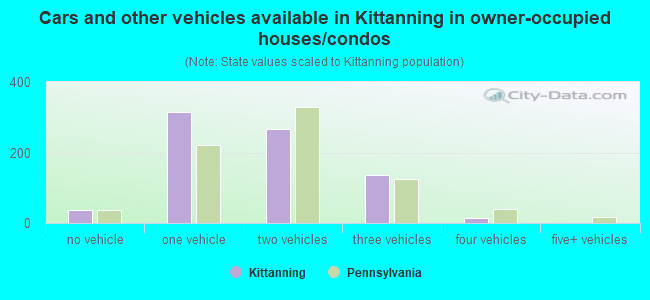 Cars and other vehicles available in Kittanning in owner-occupied houses/condos