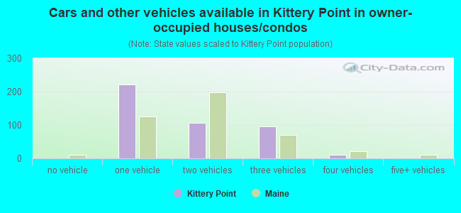 Cars and other vehicles available in Kittery Point in owner-occupied houses/condos