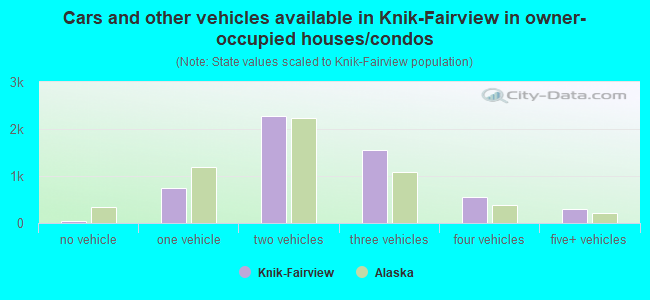 Cars and other vehicles available in Knik-Fairview in owner-occupied houses/condos