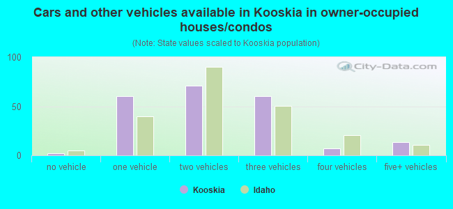 Cars and other vehicles available in Kooskia in owner-occupied houses/condos