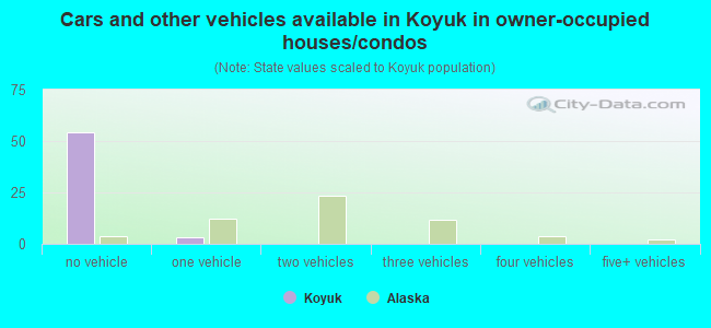 Cars and other vehicles available in Koyuk in owner-occupied houses/condos